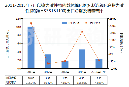 2011-2015年7月以鎳為活性物的載體催化劑(包括以鎳化合物為活性物的)(HS38151100)出口總額及增速統(tǒng)計